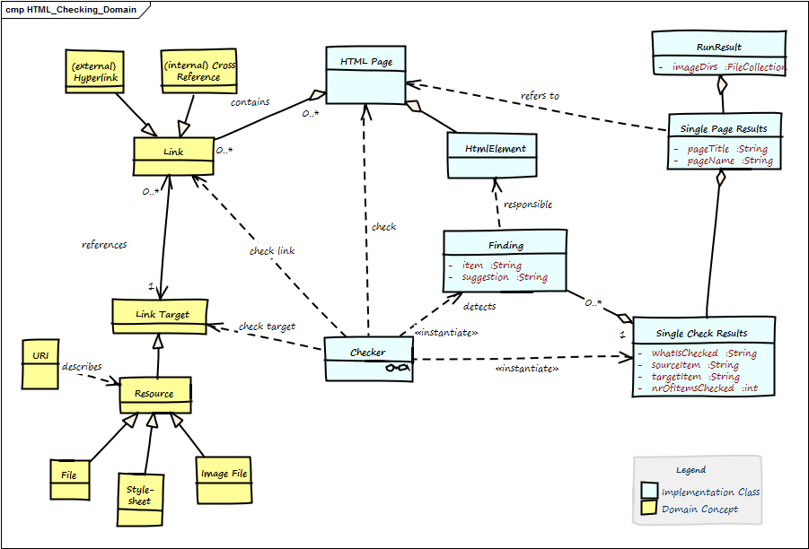 HTML Checking Domain Model